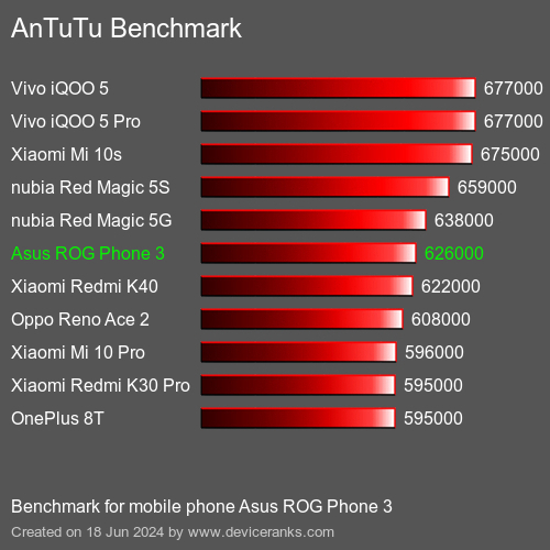 AnTuTuAnTuTu De Referencia Asus ROG Phone 3