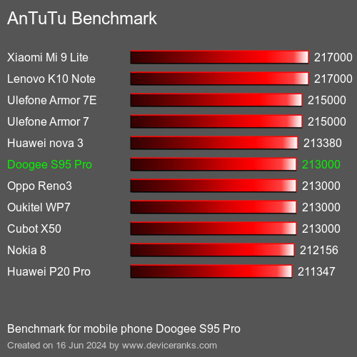 AnTuTuAnTuTu De Referencia Doogee S95 Pro