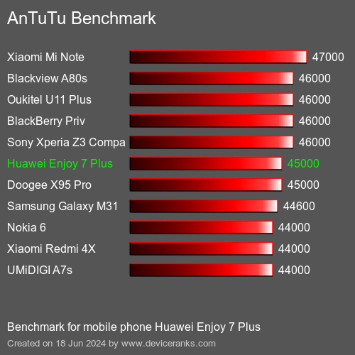 AnTuTuAnTuTu De Referencia Huawei Enjoy 7 Plus