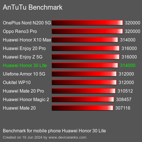 AnTuTuAnTuTu De Referencia Huawei Honor 30 Lite