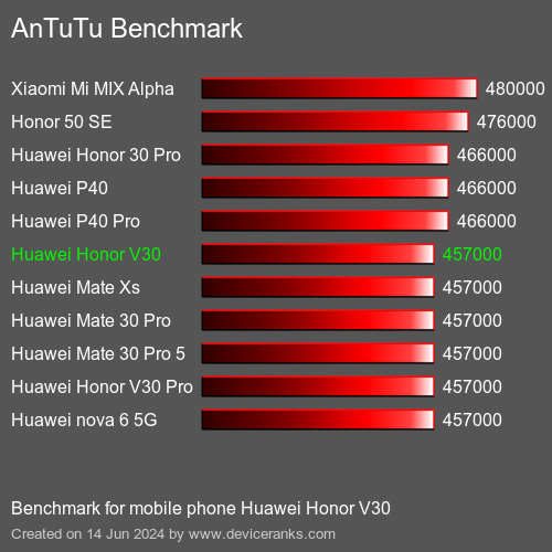 AnTuTuAnTuTu De Referencia Huawei Honor V30