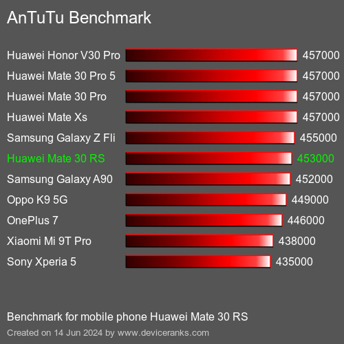 AnTuTuAnTuTu De Referencia Huawei Mate 30 RS