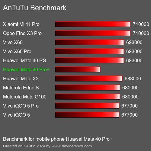 AnTuTuAnTuTu De Referencia Huawei Mate 40 Pro+
