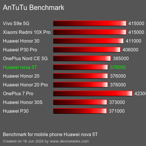 AnTuTuAnTuTu De Referencia Huawei nova 5T