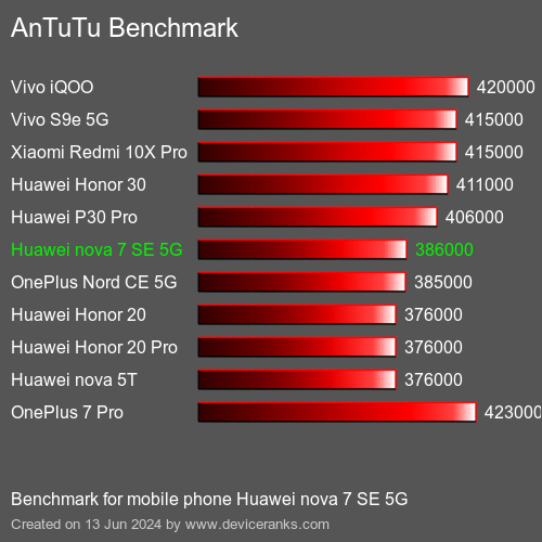 AnTuTuAnTuTu De Referencia Huawei nova 7 SE 5G