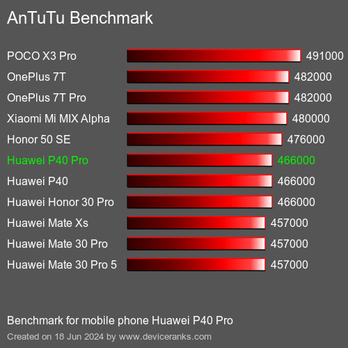 AnTuTuAnTuTu De Referencia Huawei P40 Pro