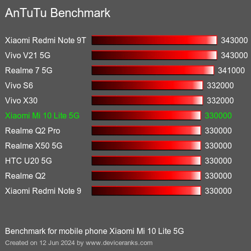 AnTuTuAnTuTu De Referencia Xiaomi Mi 10 Lite 5G