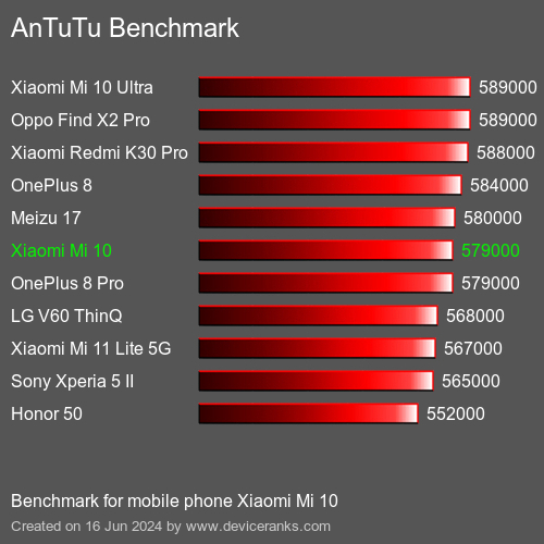 AnTuTuAnTuTu Benchmark Xiaomi Mi 10