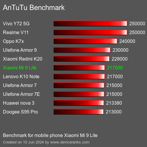 AnTuTuAnTuTu De Referencia Xiaomi Mi 9 Lite