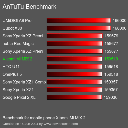 AnTuTuAnTuTu De Referencia Xiaomi Mi MIX 2