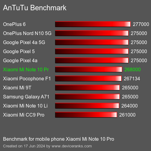 AnTuTuAnTuTu De Referencia Xiaomi Mi Note 10 Pro