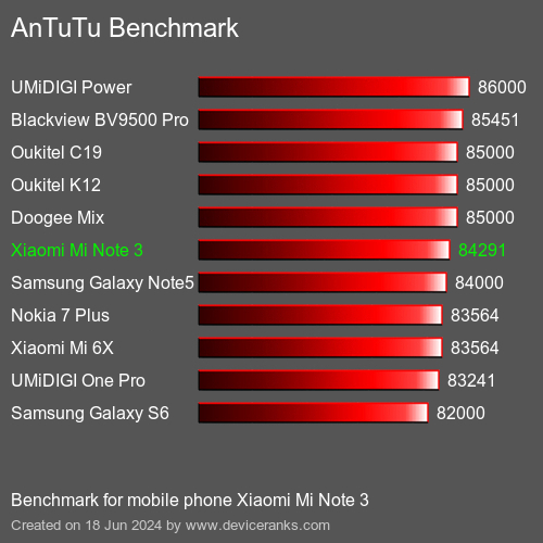 AnTuTuAnTuTu De Referencia Xiaomi Mi Note 3