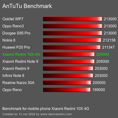 AnTuTuAnTuTu De Referencia Xiaomi Redmi 10X 4G