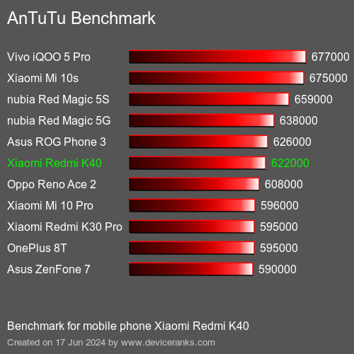 AnTuTuAnTuTu De Referencia Xiaomi Redmi K40