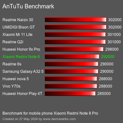 AnTuTuAnTuTu Měřítko Xiaomi Redmi Note 8 Pro