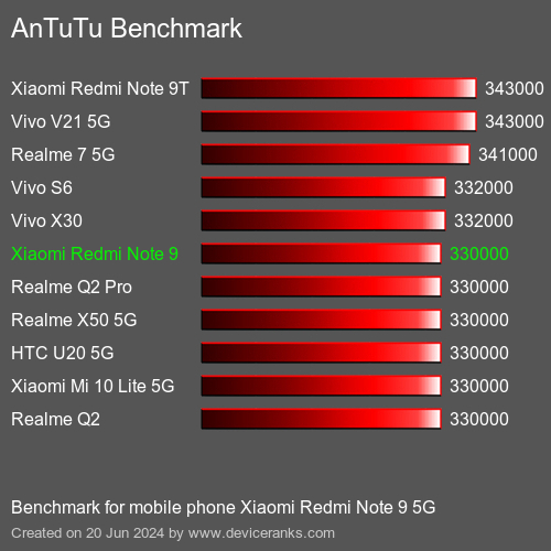 AnTuTuAnTuTu De Referencia Xiaomi Redmi Note 9 5G