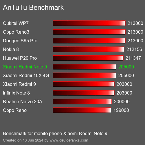 AnTuTuAnTuTu De Referencia Xiaomi Redmi Note 9