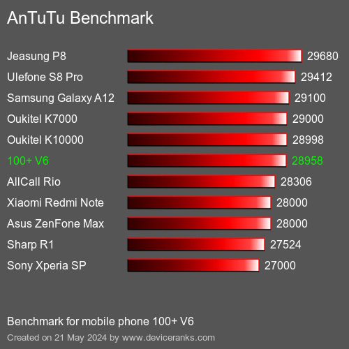 AnTuTuAnTuTu Benchmark 100+ V6