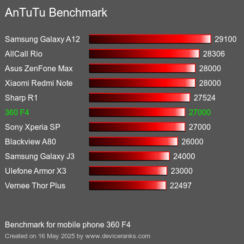 AnTuTuAnTuTu Benchmark 360 F4