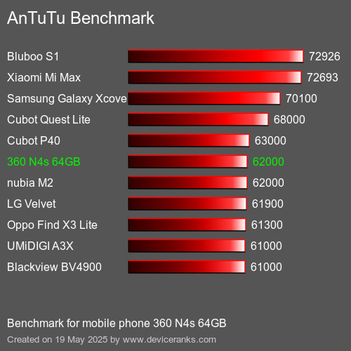 AnTuTu Benchmark telefon 360 N4s 64GB AnTuTuAnTuTu Měřítko 360 N4s 64GB