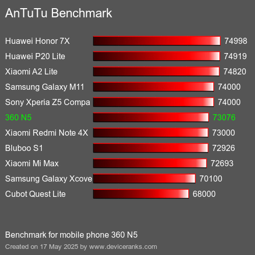 Benchmark AnTuTu мобільний телефон 360 N5 AnTuTuAnTuTu Еталоном 360 N5