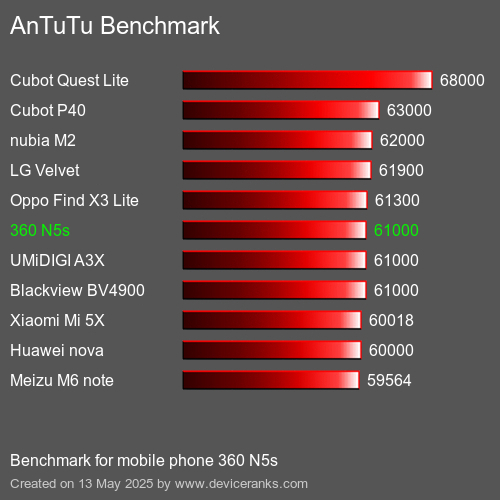 AnTuTu Benchmark telefon 360 N5s AnTuTuAnTuTu Měřítko 360 N5s
