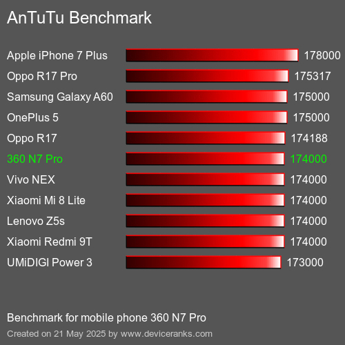 AnTuTuAnTuTu Punktem Odniesienia 360 N7 Pro