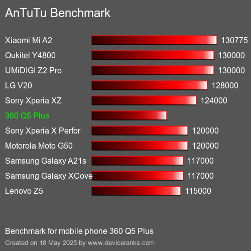 AnTuTuAnTuTu De Référence 360 Q5 Plus