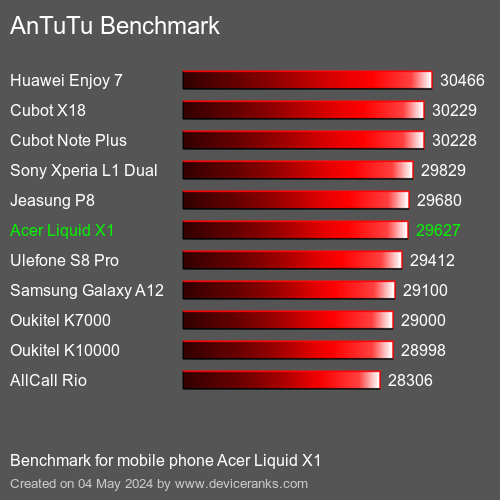 AnTuTuAnTuTu De Referencia Acer Liquid X1