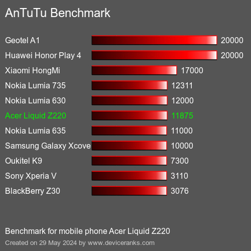 AnTuTuAnTuTu Měřítko Acer Liquid Z220