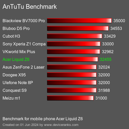 AnTuTuAnTuTu Měřítko Acer Liquid Z6