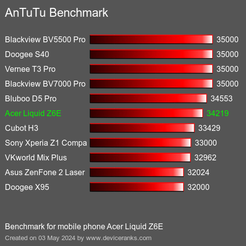 AnTuTuAnTuTu Měřítko Acer Liquid Z6E