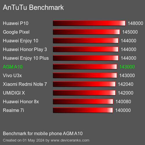 AnTuTuAnTuTu Benchmark AGM A10