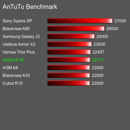 AnTuTuAnTuTu Měřítko AGM A8 SE