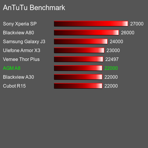 AnTuTuAnTuTu Benchmark AGM A8