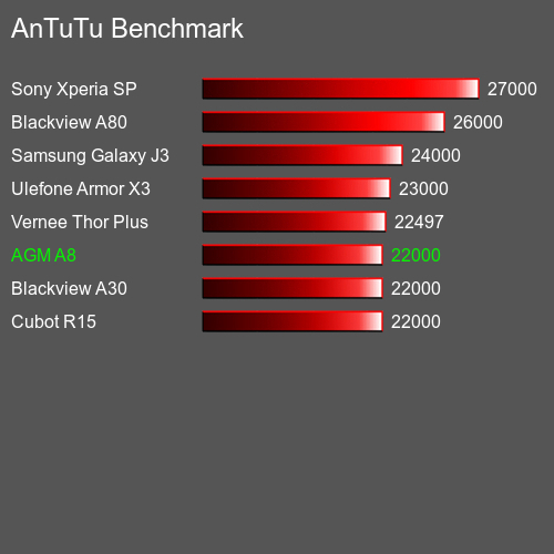 AnTuTu Benchmark telefon AGM A8 AnTuTuAnTuTu Měřítko AGM A8