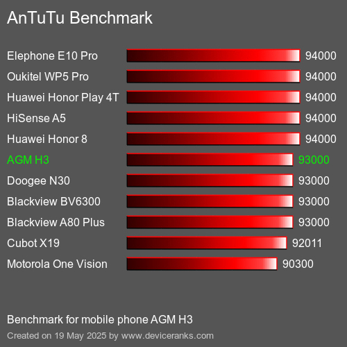 AnTuTu Benchmark telefon AGM H3 AnTuTuAnTuTu Měřítko AGM H3