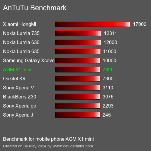 AnTuTuAnTuTu Benchmark AGM X1 mini