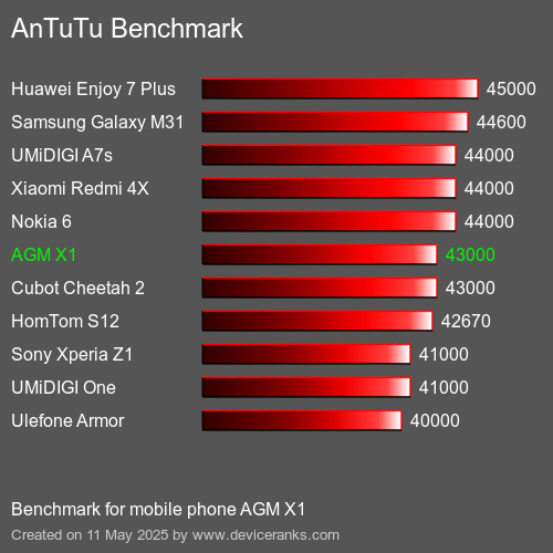 AnTuTuAnTuTu القياسي AGM X1