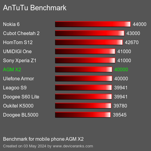 AnTuTuAnTuTu Benchmark AGM X2