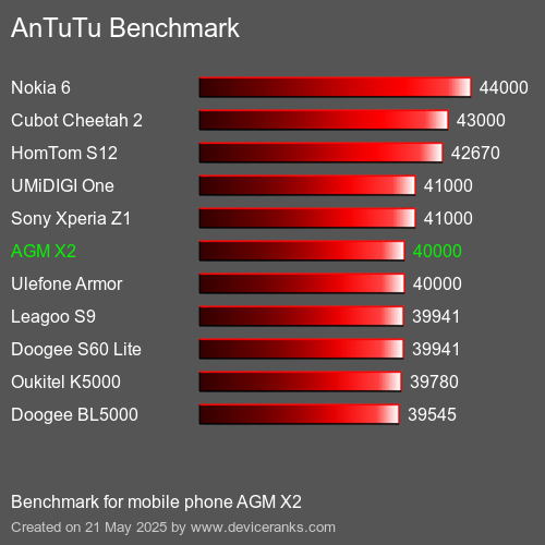 AnTuTuAnTuTu Referência AGM X2