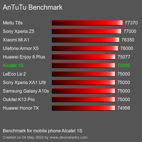 AnTuTuAnTuTu Benchmark Alcatel 1S