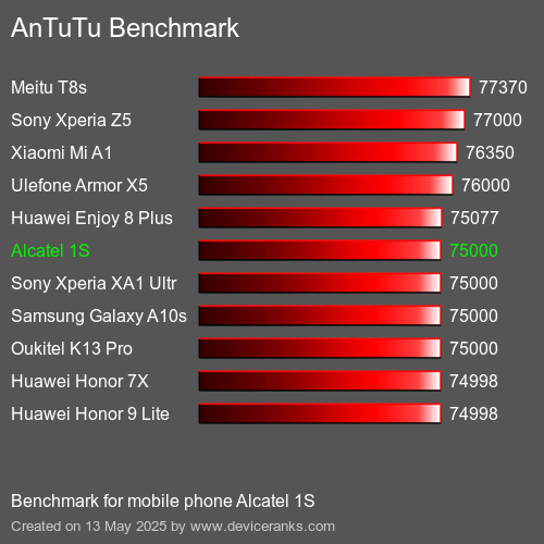 AnTuTuAnTuTu القياسي Alcatel 1S