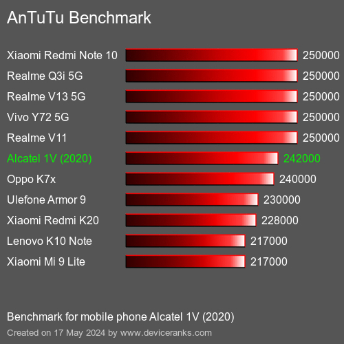 AnTuTuAnTuTu Kriter Alcatel 1V (2020)
