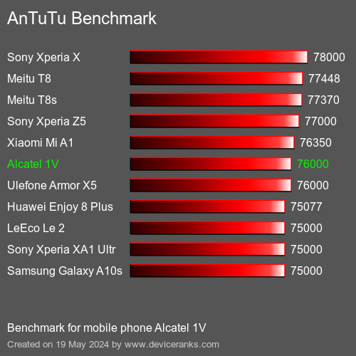 AnTuTuAnTuTu Benchmark Alcatel 1V