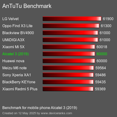AnTuTu Benchmark κινητό τηλέφωνο Alcatel 3 (2019) AnTuTuAnTuTu Αναφοράς Alcatel 3 (2019)