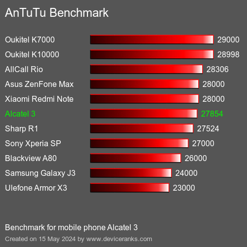 AnTuTuAnTuTu Benchmark Alcatel 3