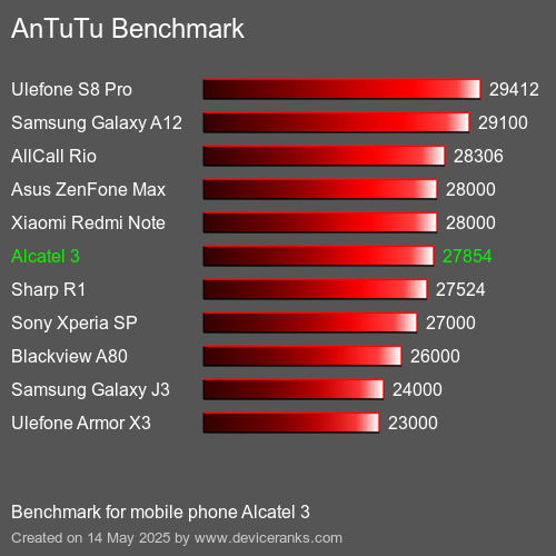 AnTuTu Benchmark telefon Alcatel 3 AnTuTuAnTuTu Měřítko Alcatel 3