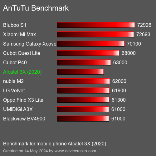 AnTuTuAnTuTu القياسي Alcatel 3X (2020)