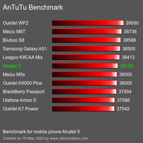 AnTuTuAnTuTu Benchmark Alcatel 5